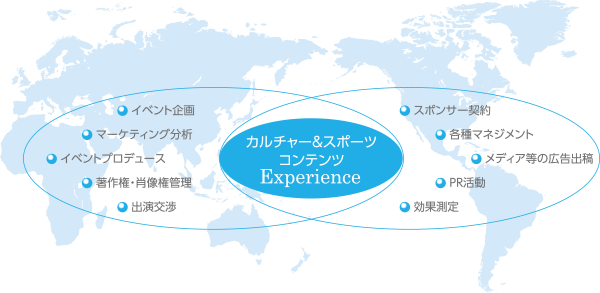 カルチャ＆スポーツコンテンツ Experience